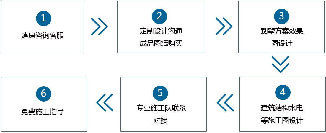 自建房設(shè)計(jì)施工流程