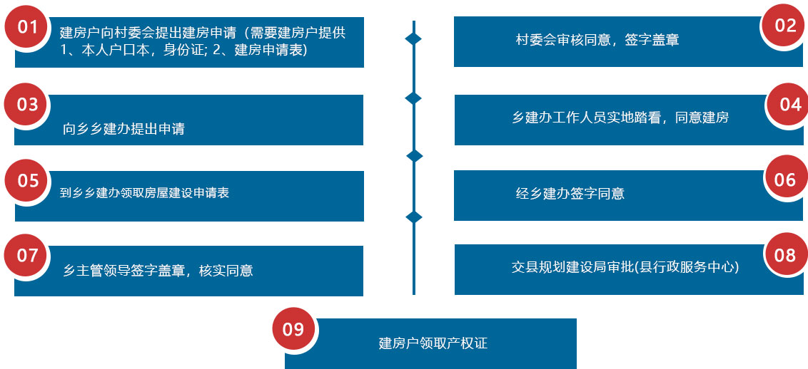 農(nóng)村建房審批流程