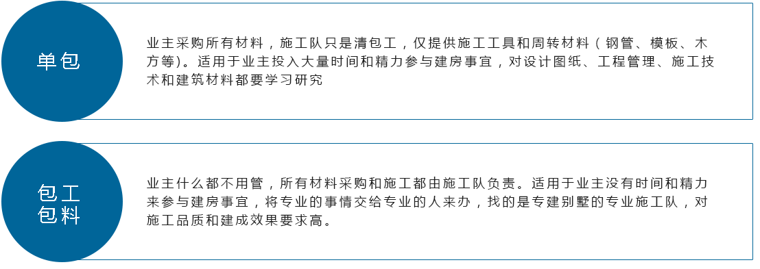 農(nóng)村建房承包模式
