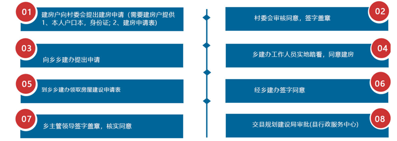 農(nóng)村宅基地申請(qǐng)審批流程圖